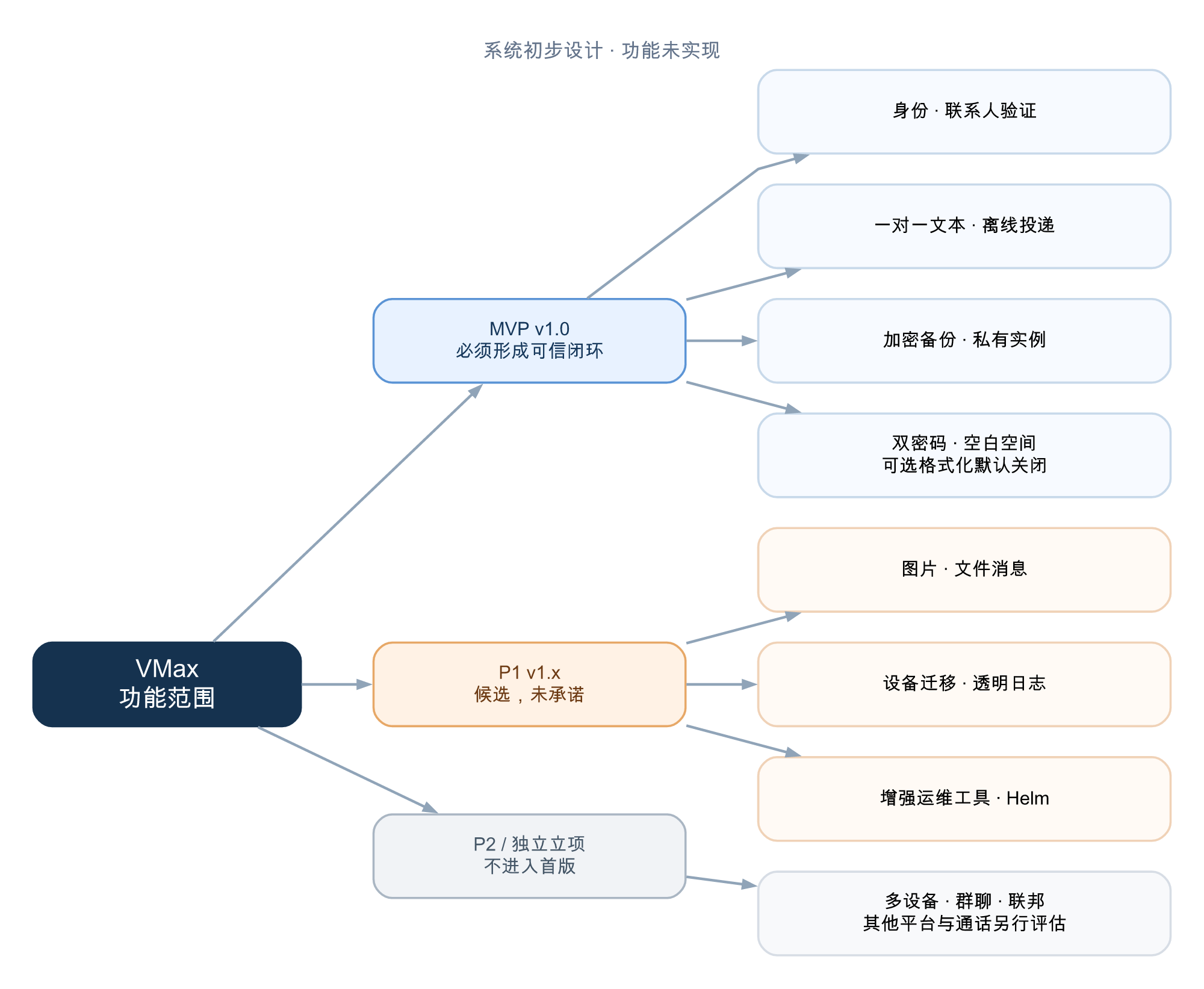 VMax 的 MVP、P1 和 P2 功能范围图