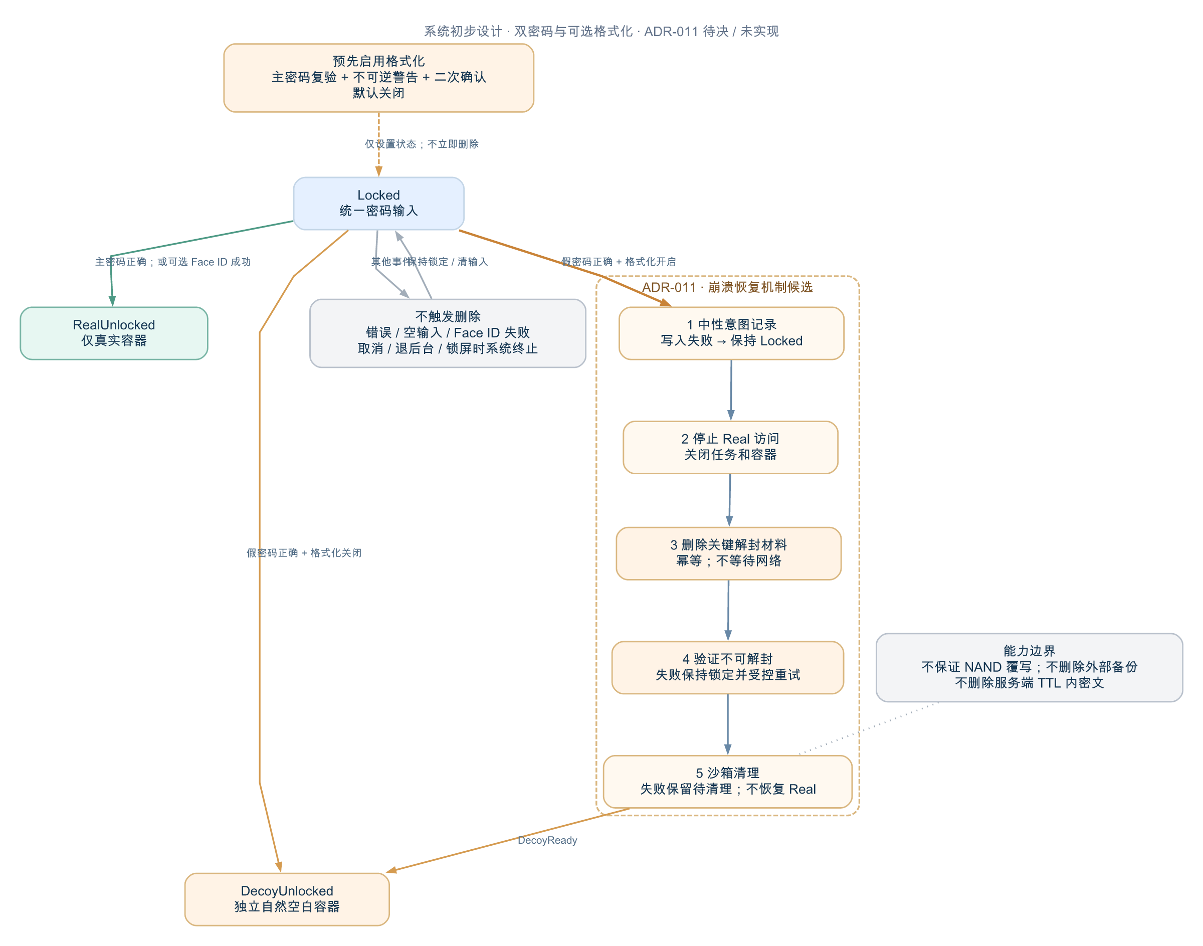 双密码解锁路由、格式化唯一触发条件及待决的恢复阶段