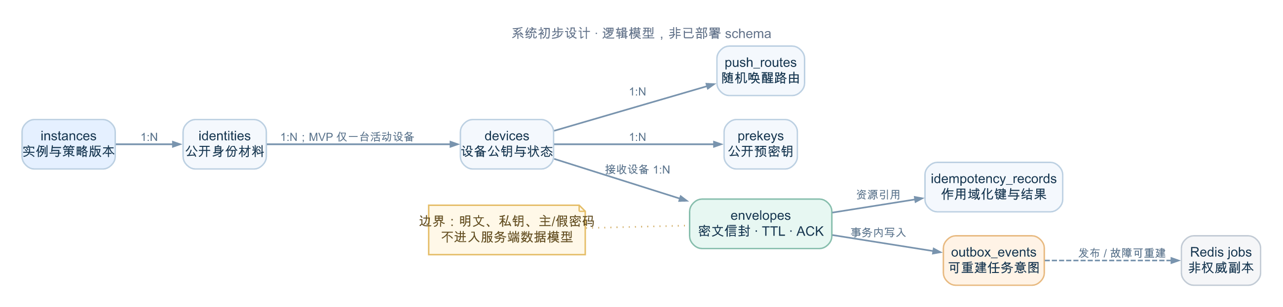 服务端核心实体及 PostgreSQL outbox 与 Redis 队列关系图