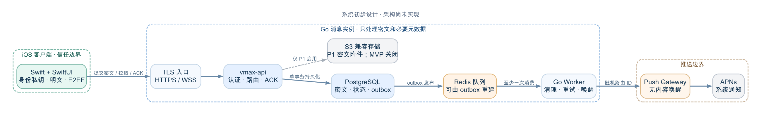 VMax iOS 客户端、Go 消息实例、PostgreSQL、Redis、Push Gateway 与 APNs 的系统架构图