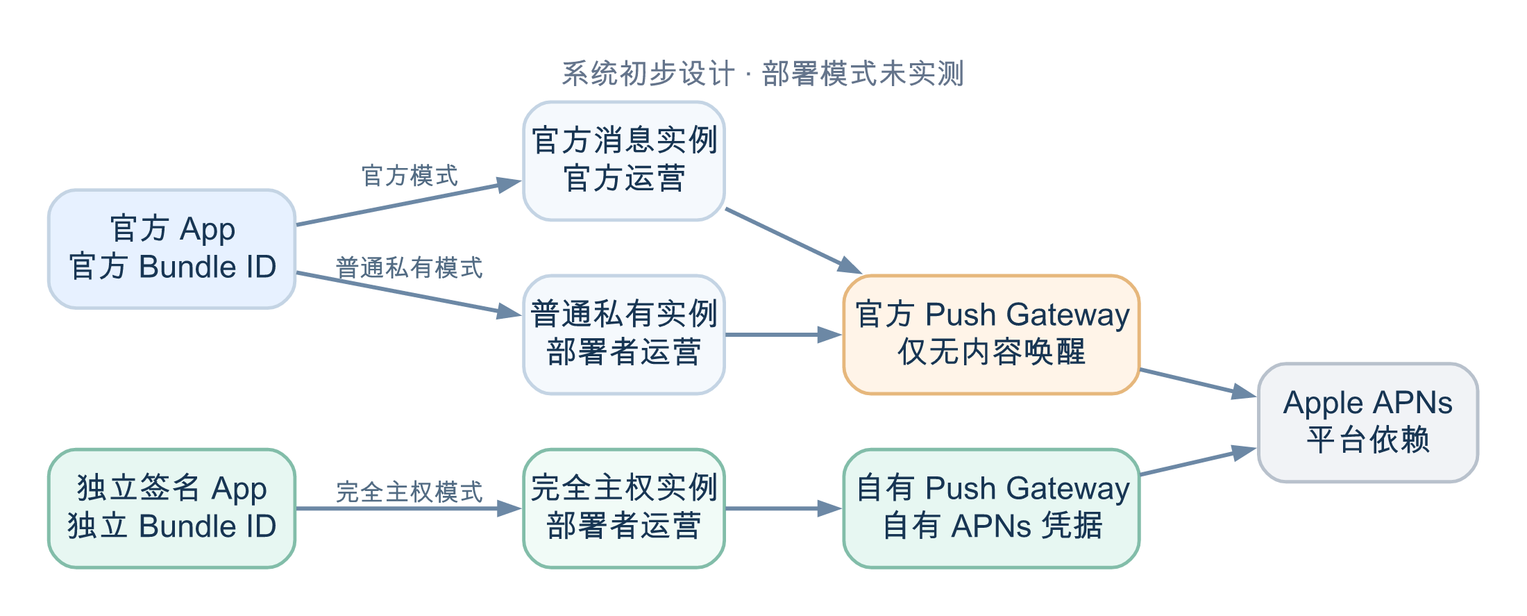 官方实例、普通私有实例与完全主权部署的推送关系图
