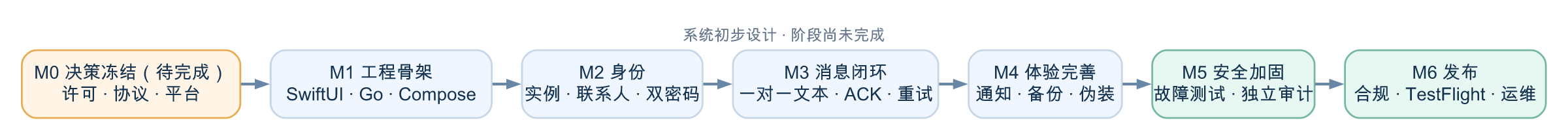 VMax 从决策冻结到发布的阶段路线图