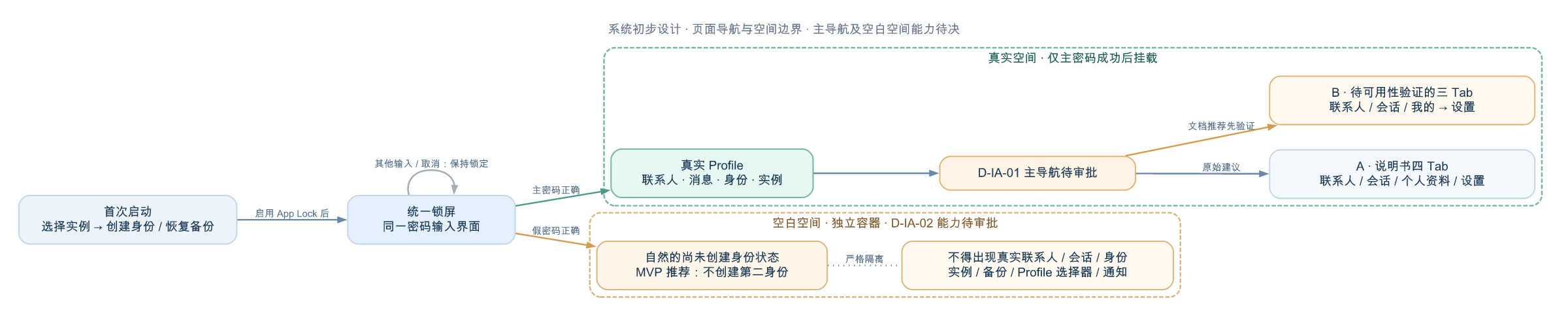 首次启动、真实空间和空白空间的页面导航及待决主导航结构