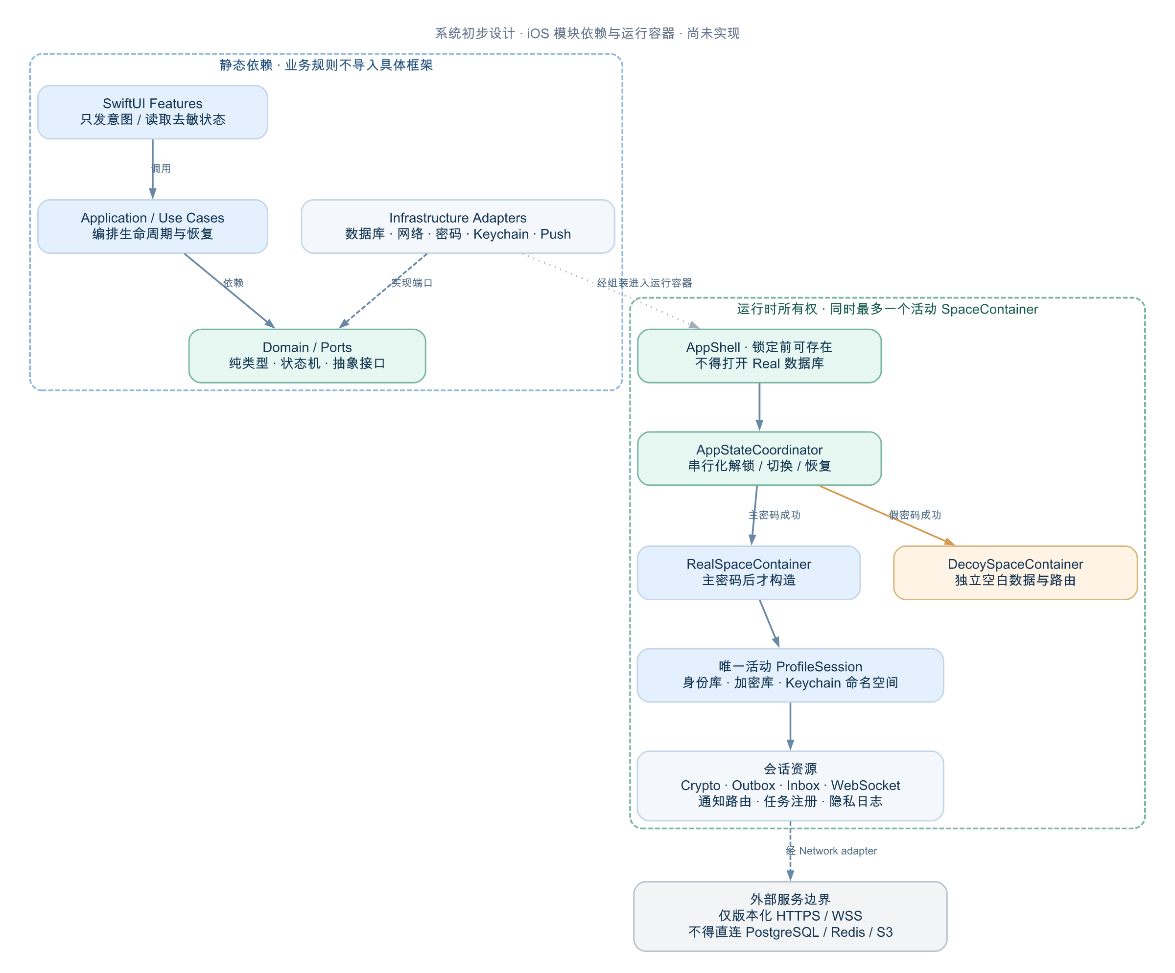 静态依赖方向、单一活动空间容器和 Profile 资源所有权